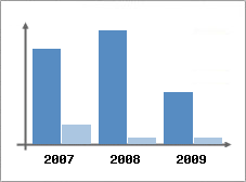 Chiffre d'affaires et Rentabilit