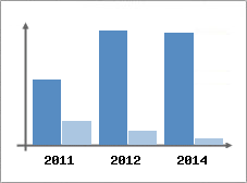 Chiffre d'affaires et Rentabilit