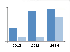 Chiffre d'affaires et Rentabilit