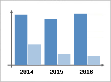 Chiffre d'affaires et Rentabilit