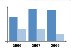 Chiffre d'affaires et Rentabilité