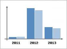 Chiffre d'affaires et Rentabilit