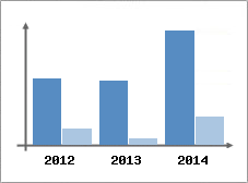 Chiffre d'affaires et Rentabilit