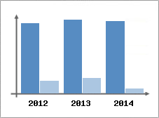 Chiffre d'affaires et Rentabilit