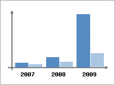 Chiffre d'affaires et Rentabilité