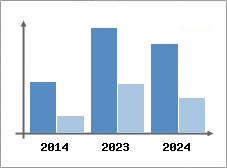 Chiffre d'affaires et Rentabilit