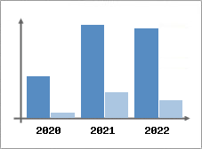 Chiffre d'affaires et Rentabilit