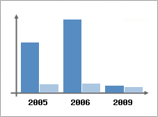 Chiffre d'affaires et Rentabilité