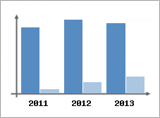 Chiffre d'affaires et Rentabilit