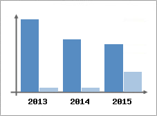 Chiffre d'affaires et Rentabilit