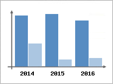 Chiffre d'affaires et Rentabilit