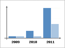 Chiffre d'affaires et Rentabilit