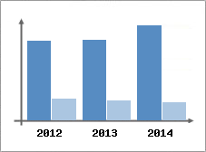 Chiffre d'affaires et Rentabilit