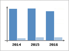Chiffre d'affaires et Rentabilit