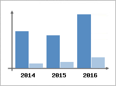 Chiffre d'affaires et Rentabilit