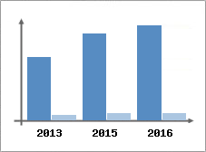 Chiffre d'affaires et Rentabilit