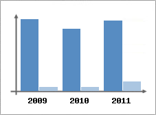 Chiffre d'affaires et Rentabilit