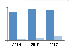 Chiffre d'affaires et Rentabilit