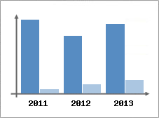 Chiffre d'affaires et Rentabilit