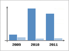 Chiffre d'affaires et Rentabilit