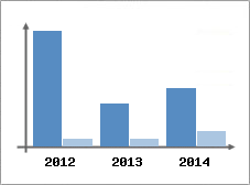 Chiffre d'affaires et Rentabilit