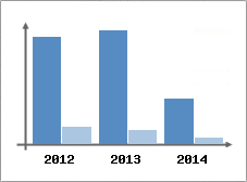 Chiffre d'affaires et Rentabilit