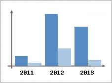 Chiffre d'affaires et Rentabilit