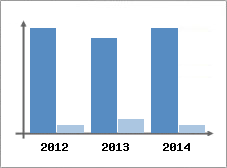 Chiffre d'affaires et Rentabilit