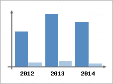 Chiffre d'affaires et Rentabilit