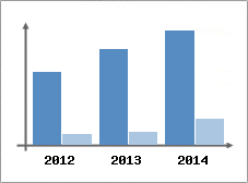 Chiffre d'affaires et Rentabilit