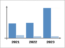 Chiffre d'affaires et Rentabilit