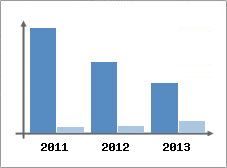 Chiffre d'affaires et Rentabilit