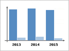 Chiffre d'affaires et Rentabilit