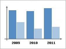 Chiffre d'affaires et Rentabilit