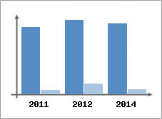 Chiffre d'affaires et Rentabilit
