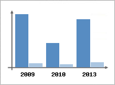 Chiffre d'affaires et Rentabilit