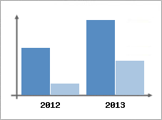 Chiffre d'affaires et Rentabilit