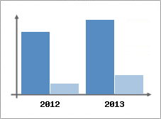 Chiffre d'affaires et Rentabilit