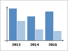 Chiffre d'affaires et Rentabilit