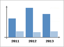 Chiffre d'affaires et Rentabilit