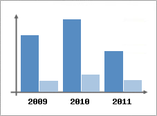 Chiffre d'affaires et Rentabilit