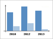 Chiffre d'affaires et Rentabilit