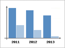 Chiffre d'affaires et Rentabilit