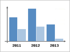 Chiffre d'affaires et Rentabilit