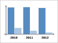Chiffre d'affaires et Rentabilit