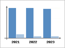 Chiffre d'affaires et Rentabilité