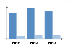 Chiffre d'affaires et Rentabilit