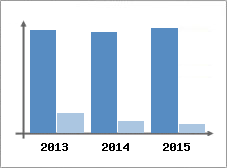 Chiffre d'affaires et Rentabilit