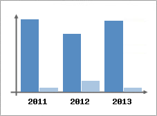 Chiffre d'affaires et Rentabilit
