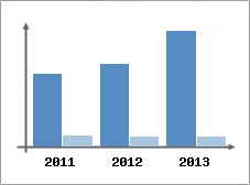 Chiffre d'affaires et Rentabilit